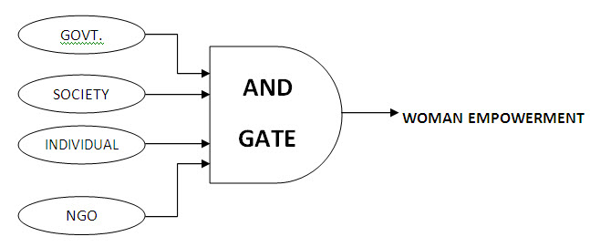 AND GATE of Women Empowerment
