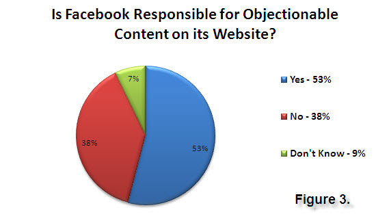 Facebook Responsible for Content