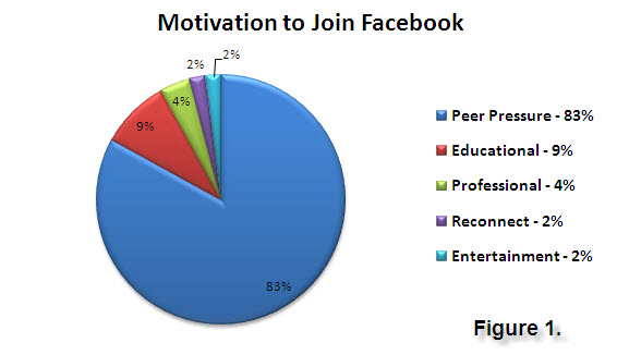 Motivation to Join Facebook